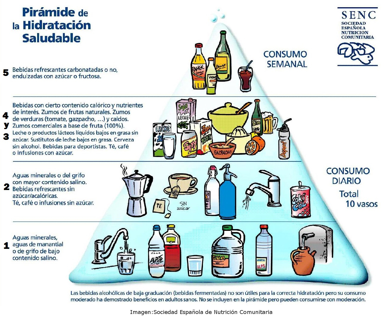Pirámide de hidratación saludable. Sociedad española de nutrición comunitaria