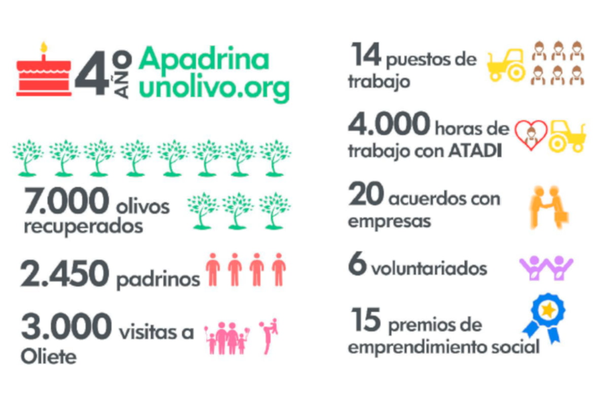 Contribuimos a recuperar 1.000 olivos en Teruel