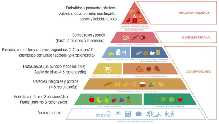 Pirámide nutricional