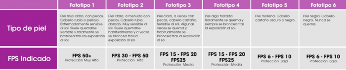 tipos de piel y factor de proteccion solar