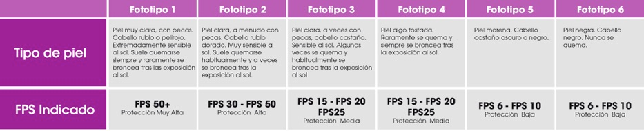 Fototipos tipos de piel y factor de proteccion solar